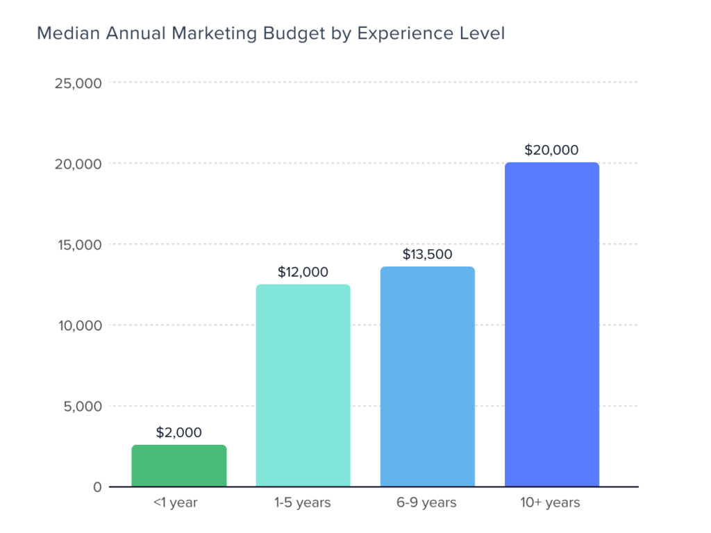 Marketing budget for for real estate investors based on experience level