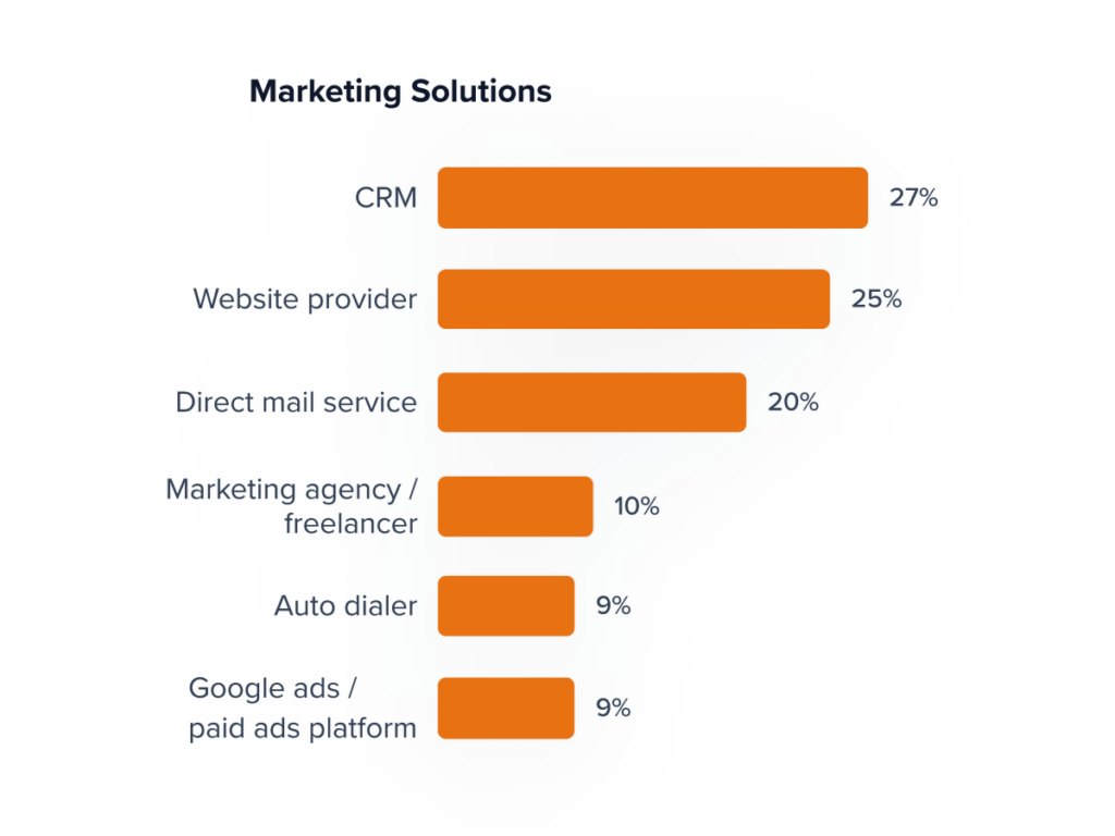 Marketing solutions used by real estate investors