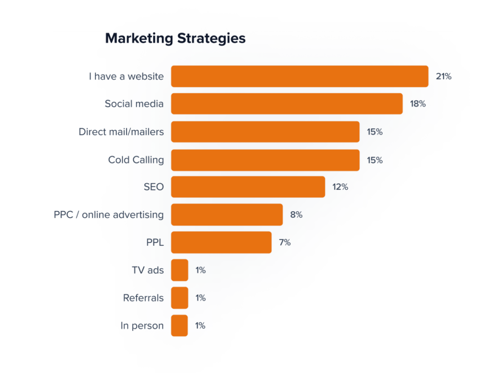 Marketing strategies used by real estate investors
