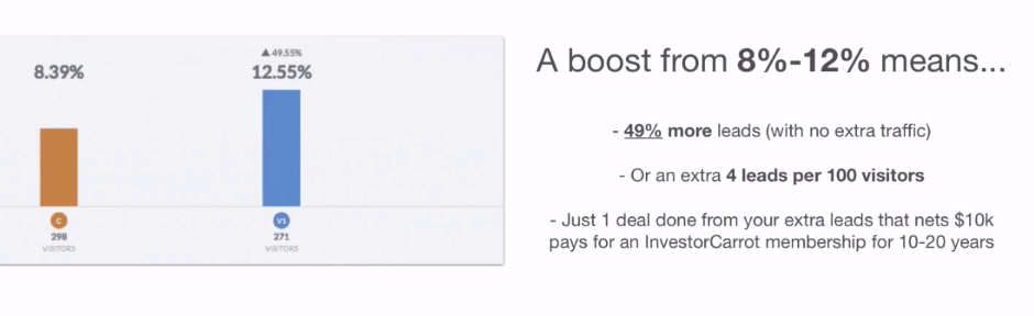 real estate investor mobile website lead lost
