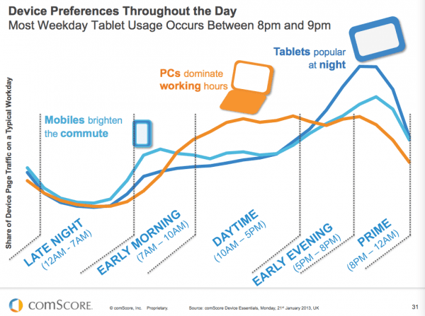 hourly mobile usage 