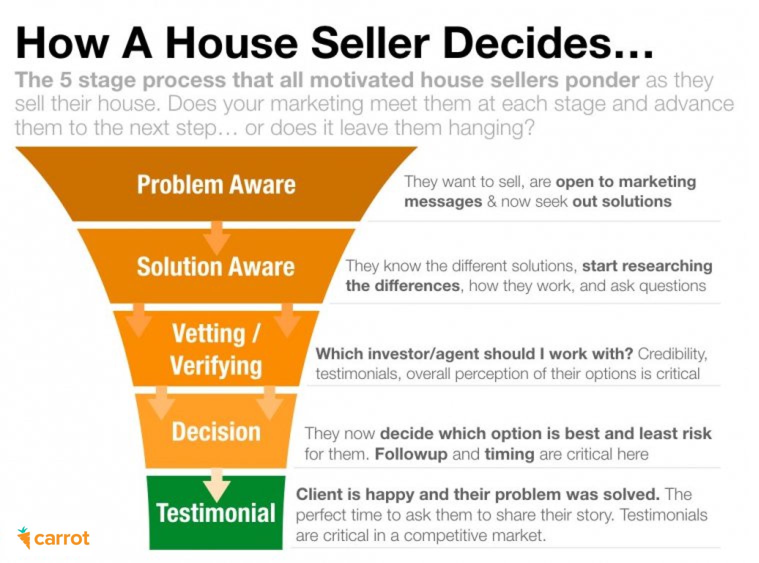 motivated house seller leads marketing