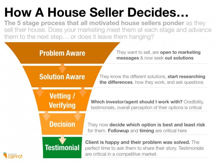 motivated house seller leads marketing infographic 