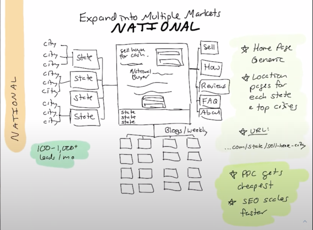 national real estate website strategy