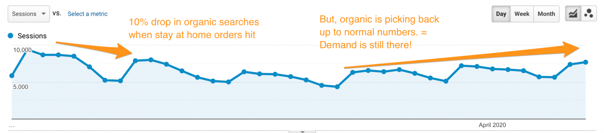 organic search volume rising after stay at home orders it
