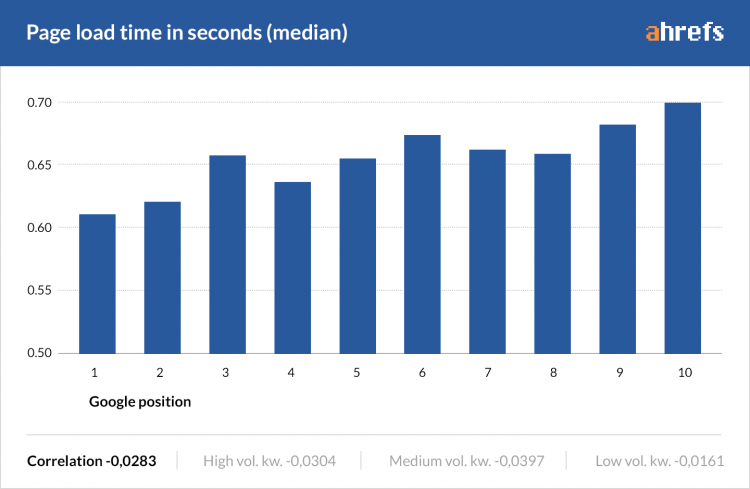 google ranking page load time