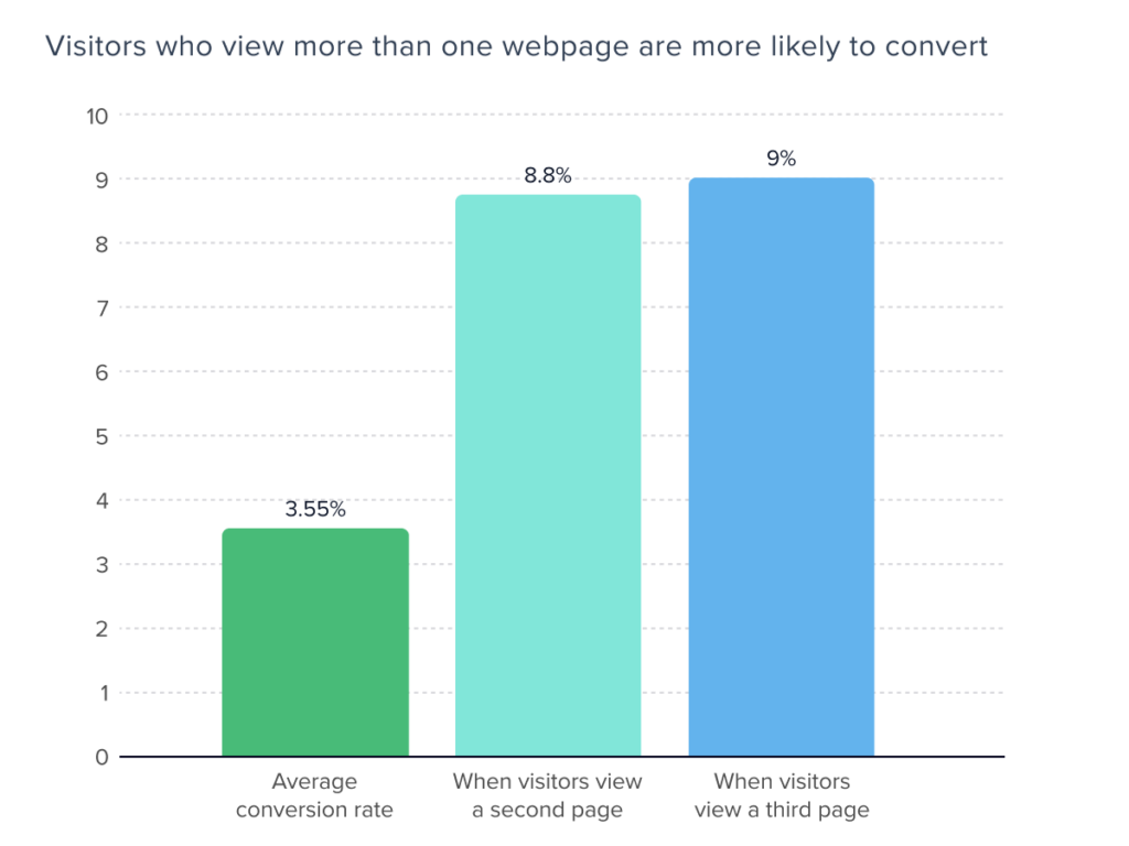Conversion rate based on how many pages a visitor viewed