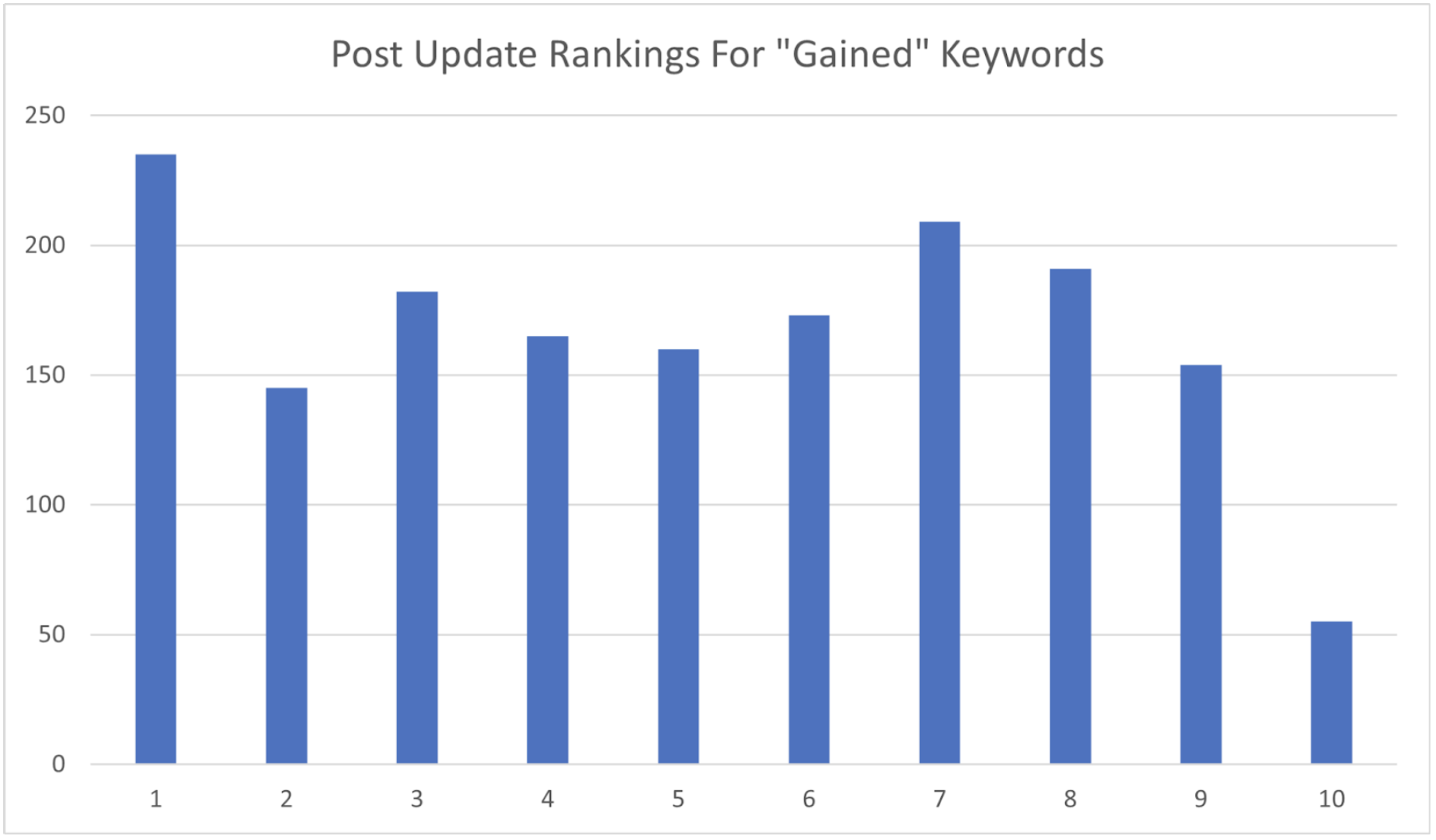 Post Google 2023 update rankings for gained keywords