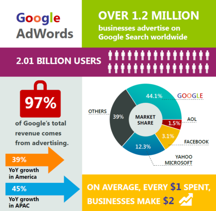 google adwords business infographic