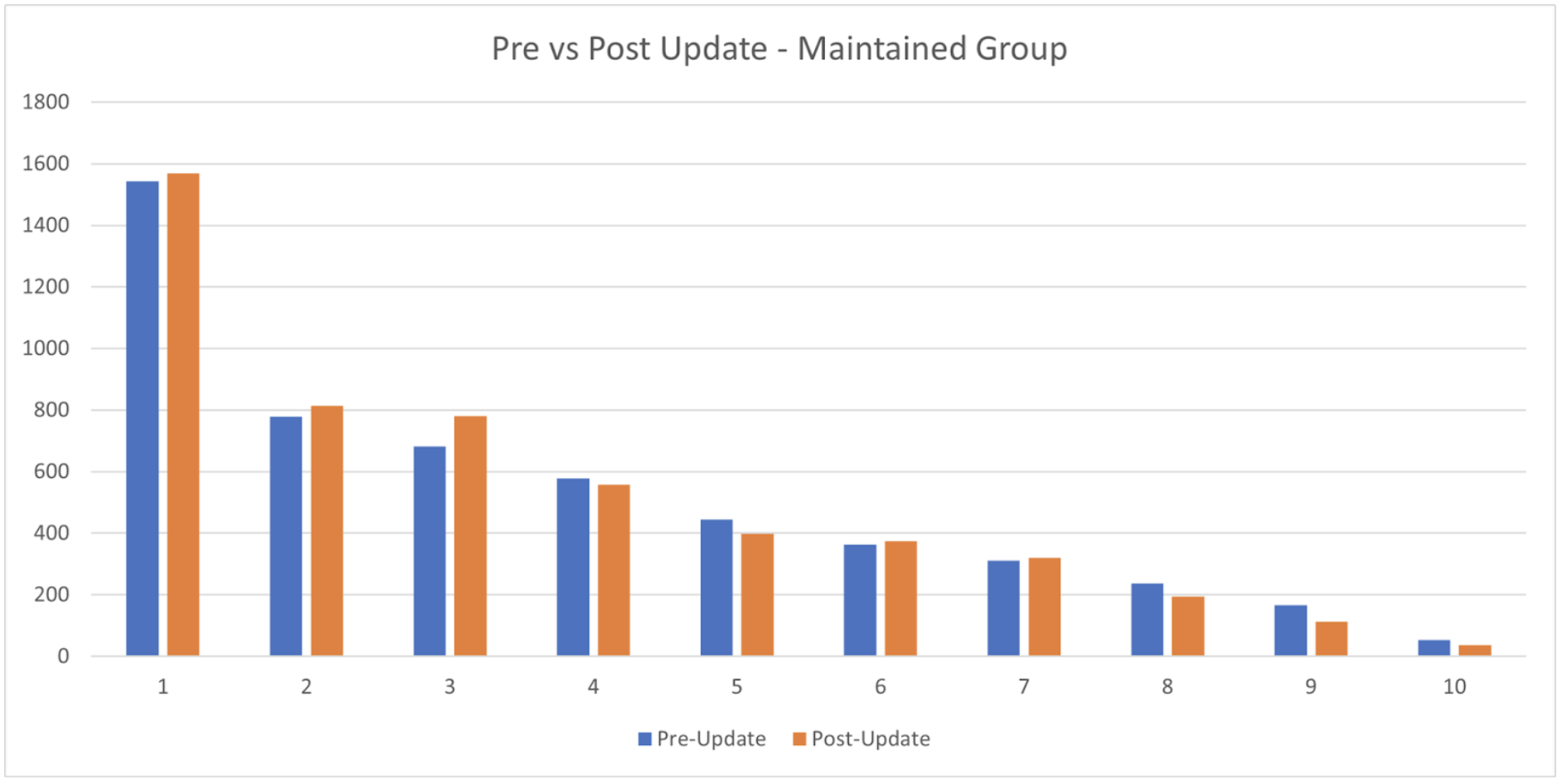 Pre vs post Google Algorithm update - maintained group