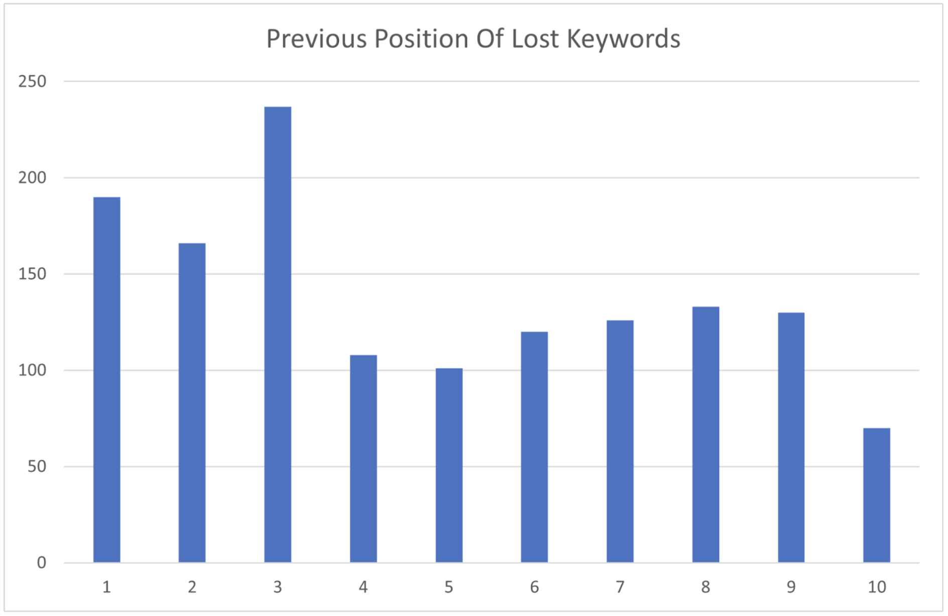 March Google Algorithm Update previous position of lost keywords