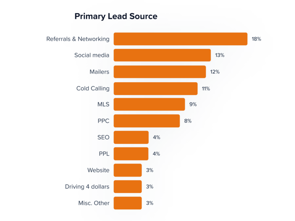 Primary lead sources for real estate investors in 2024
