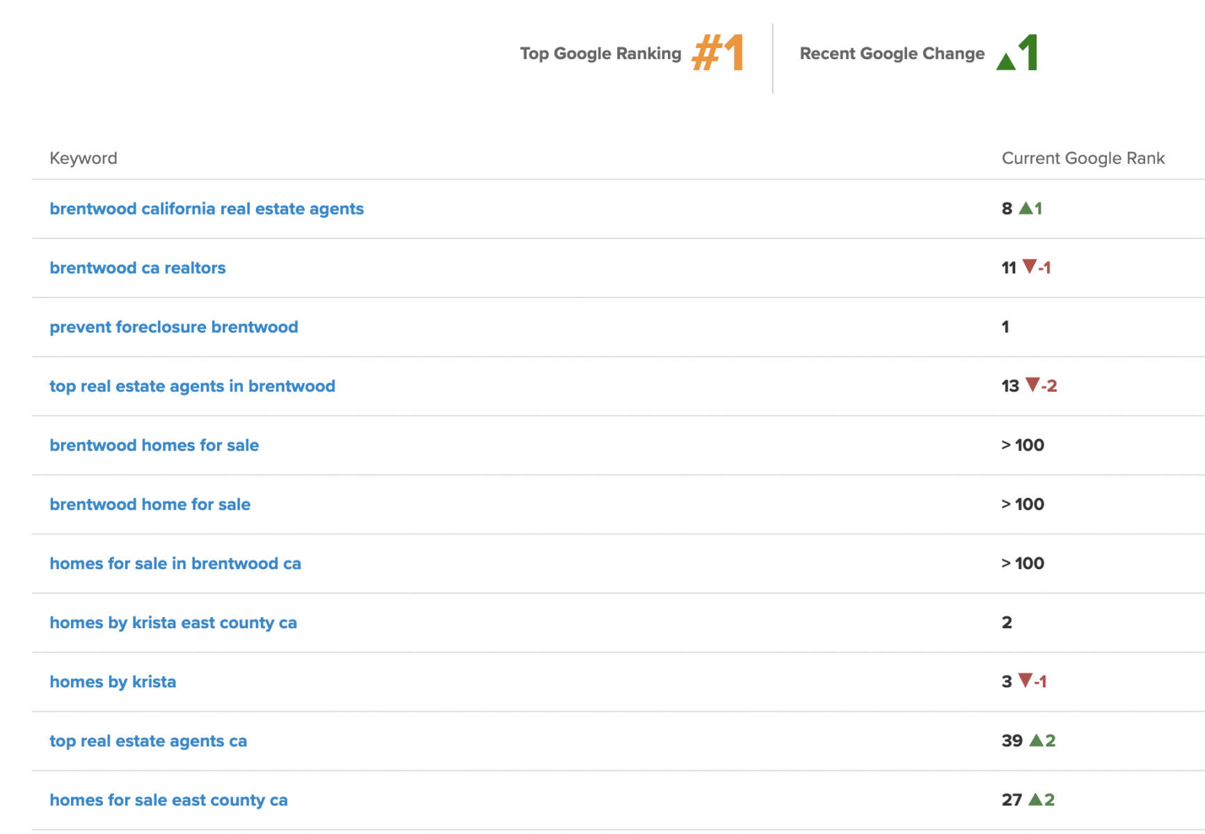 real estate agent website keyword rankings