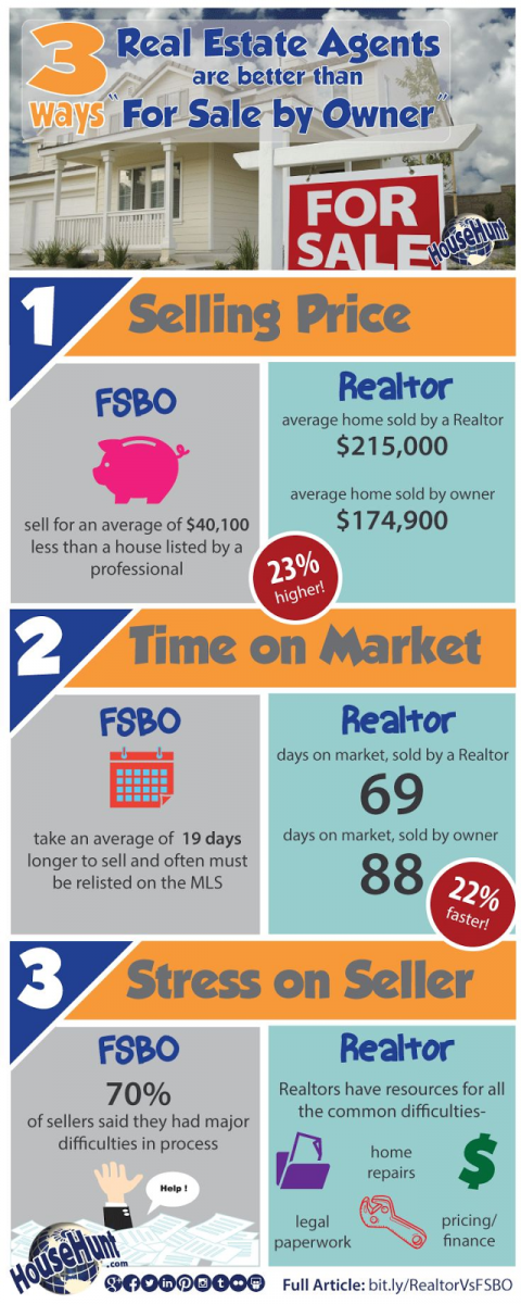 real estate infographics real estate for sale by owner