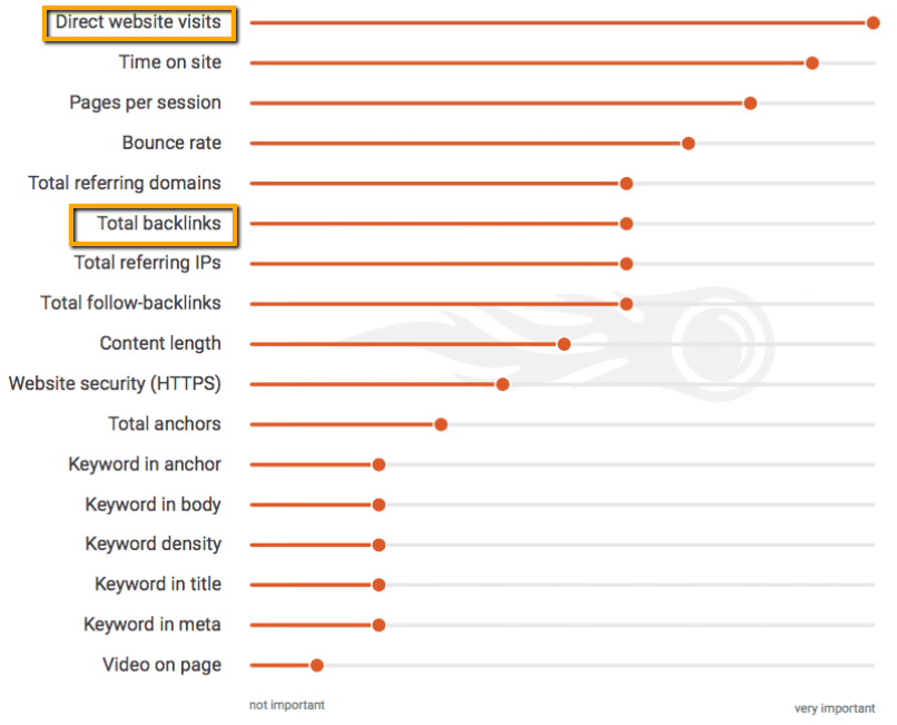 Statistics of SEO factors