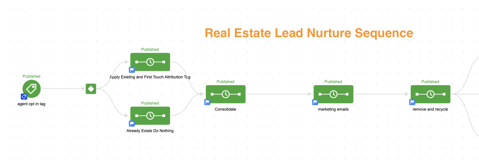 Real Estate Lead Nurturing email sequence