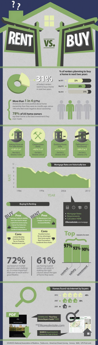 Real Estate Agent Infographics - Rent vs buy