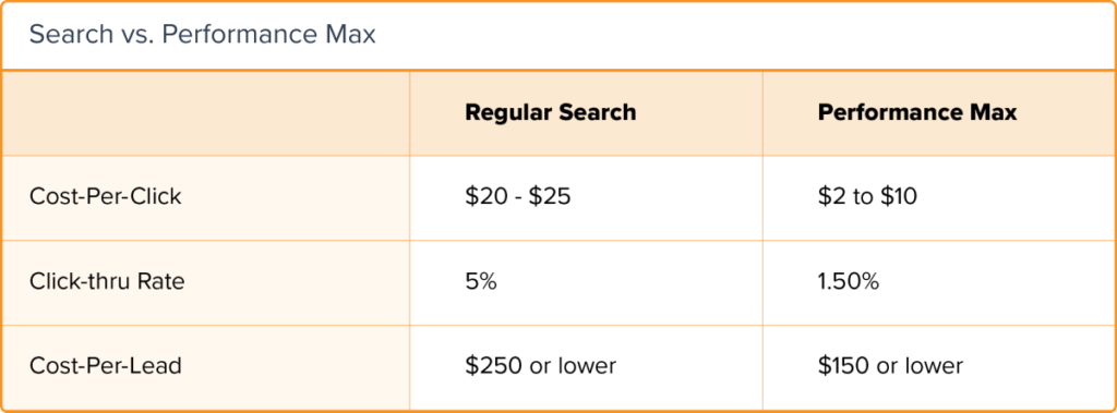 Paid search performance costs for real estate investment advertising