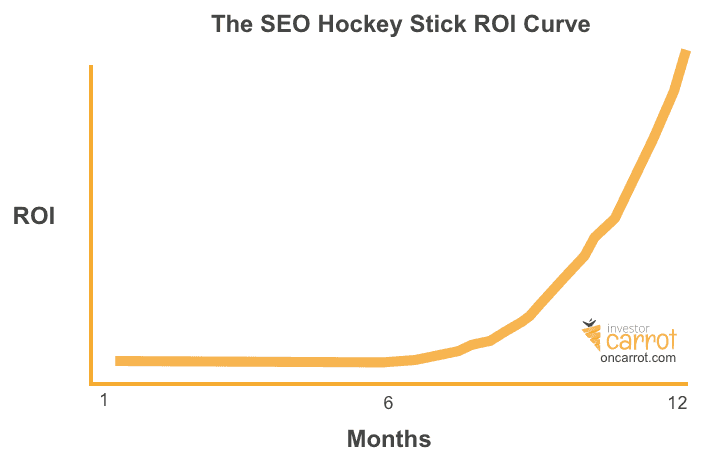 seo roi over time 