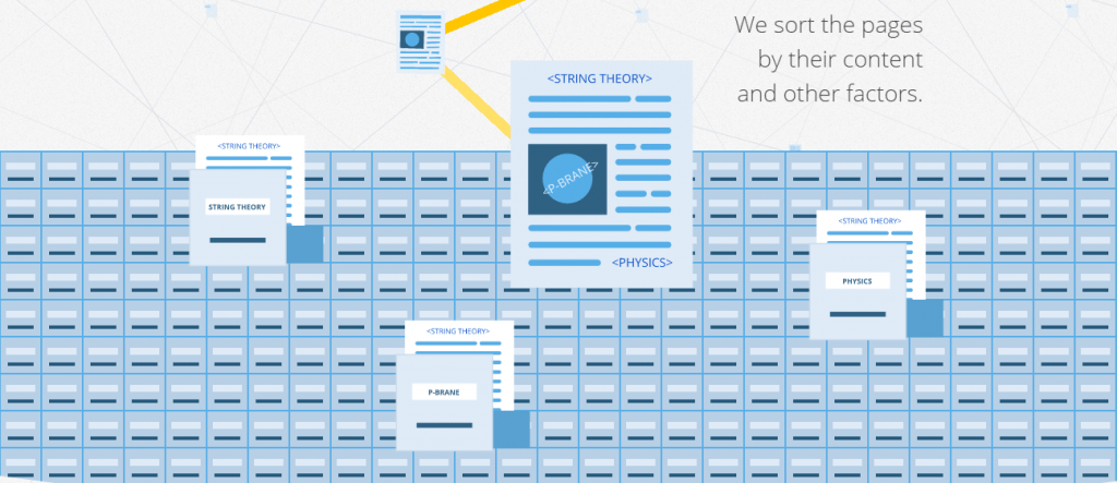 how search engines work: google sorts pages by content