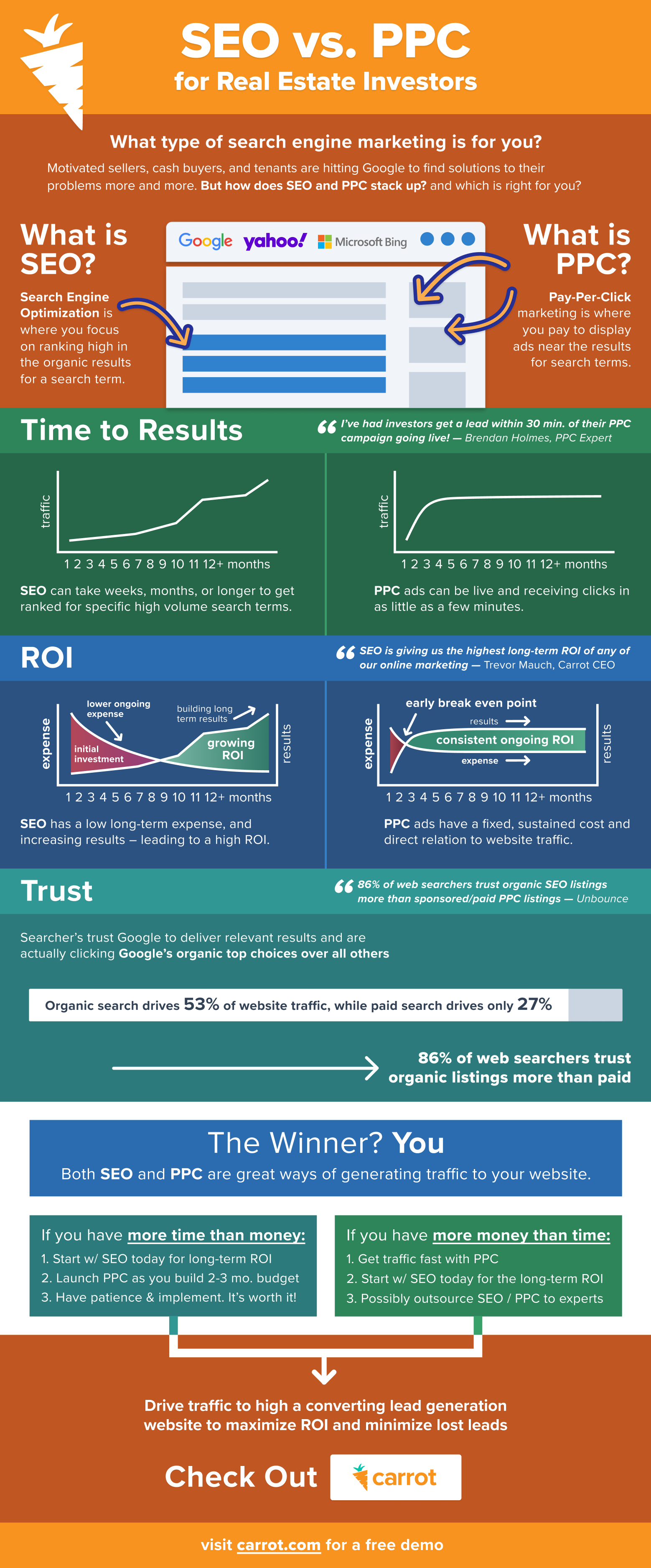 seo vs ppc for real estate investing leads carrot