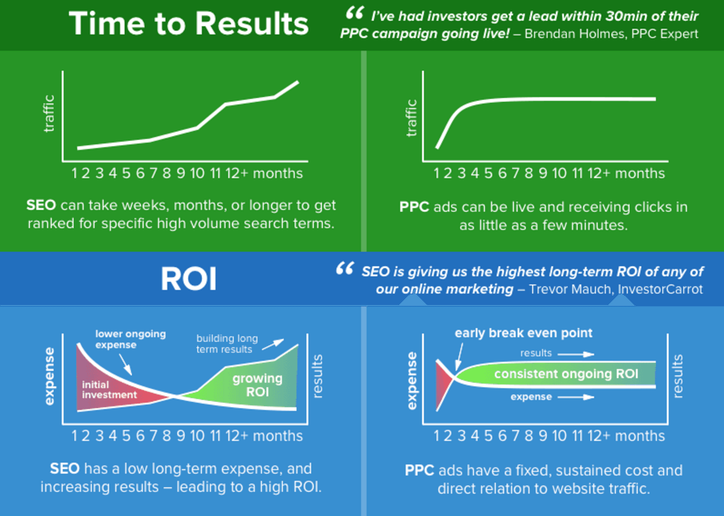ppc marketing roi