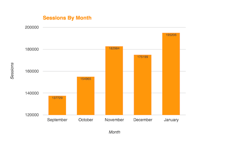 This graph shows Carrot members' website sessions from September to January