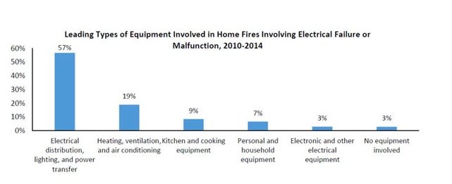 Most common home fire causes