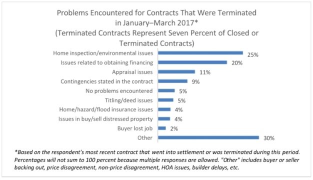 top reasons for a home sale to bust