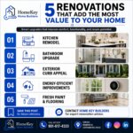 Discover the top 5 home renovations that add the most value to your home. Learn how kitchen remodels, bathroom upgrades, curb appeal, energy-efficient improvements, and new flooring can boost your home's resale value with HomeKey Home Builders in Memphis, TN.