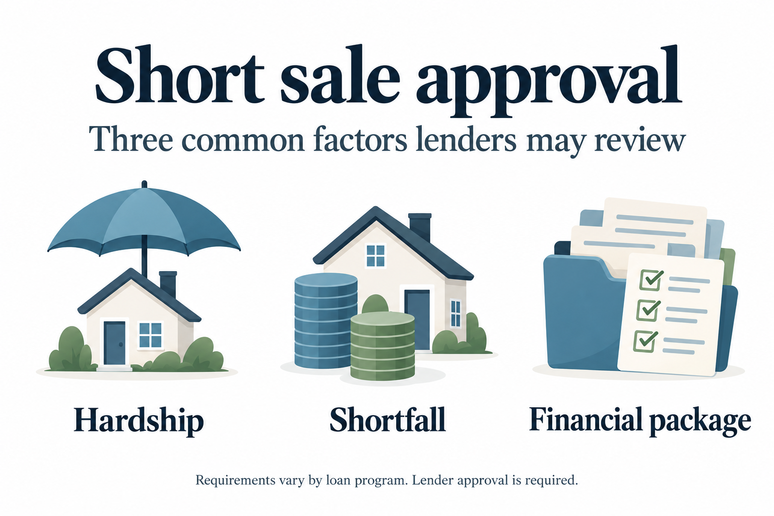 Three icons illustrate common factors in short sale review: hardship, a financial shortfall, and a financial package. Requirements vary by loan program.