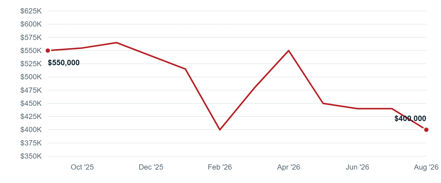 Median asking price in Silver Spring, Sep '25 to Aug '26