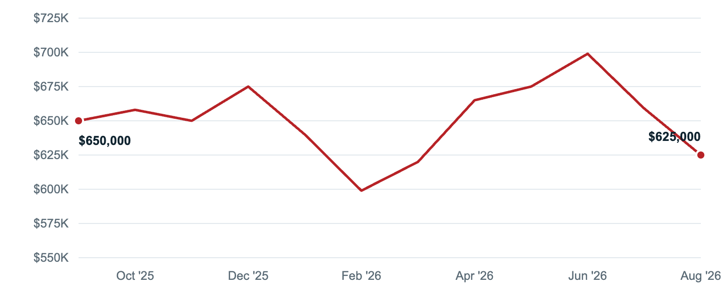 Median asking price in Annapolis, Sep '25 to Aug '26