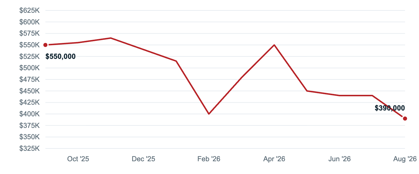 Median asking price in Silver Spring, Sep '25 to Aug '26