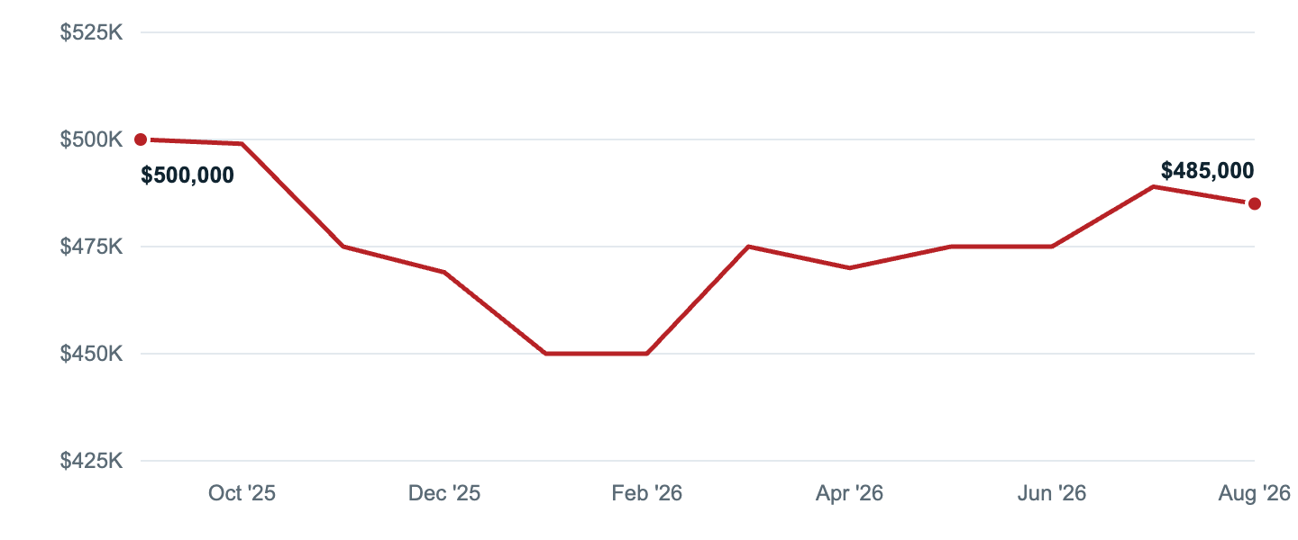 Median asking price in Westminster, Sep '25 to Aug '26