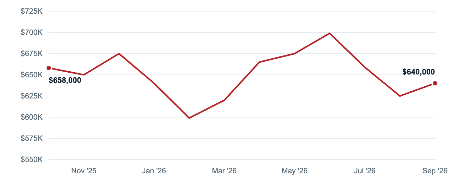 Median asking price in Annapolis, Oct '25 to Sep '26