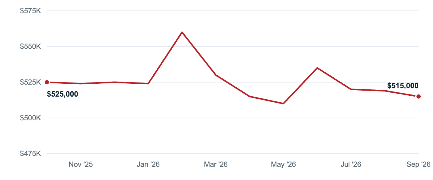 Median asking price in Bowie, Oct '25 to Sep '26