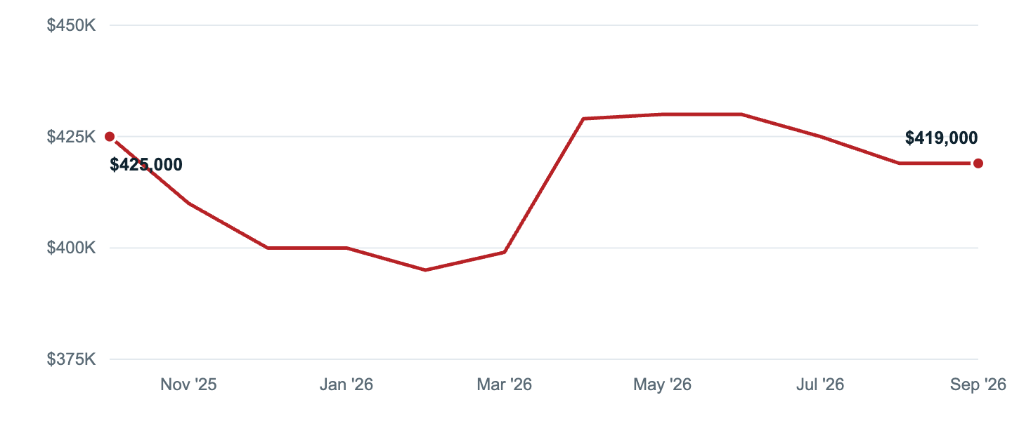 Median asking price in Germantown, Oct '25 to Sep '26
