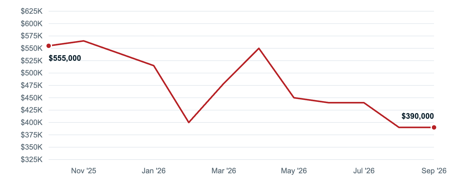 Median asking price in Silver Spring, Oct '25 to Sep '26