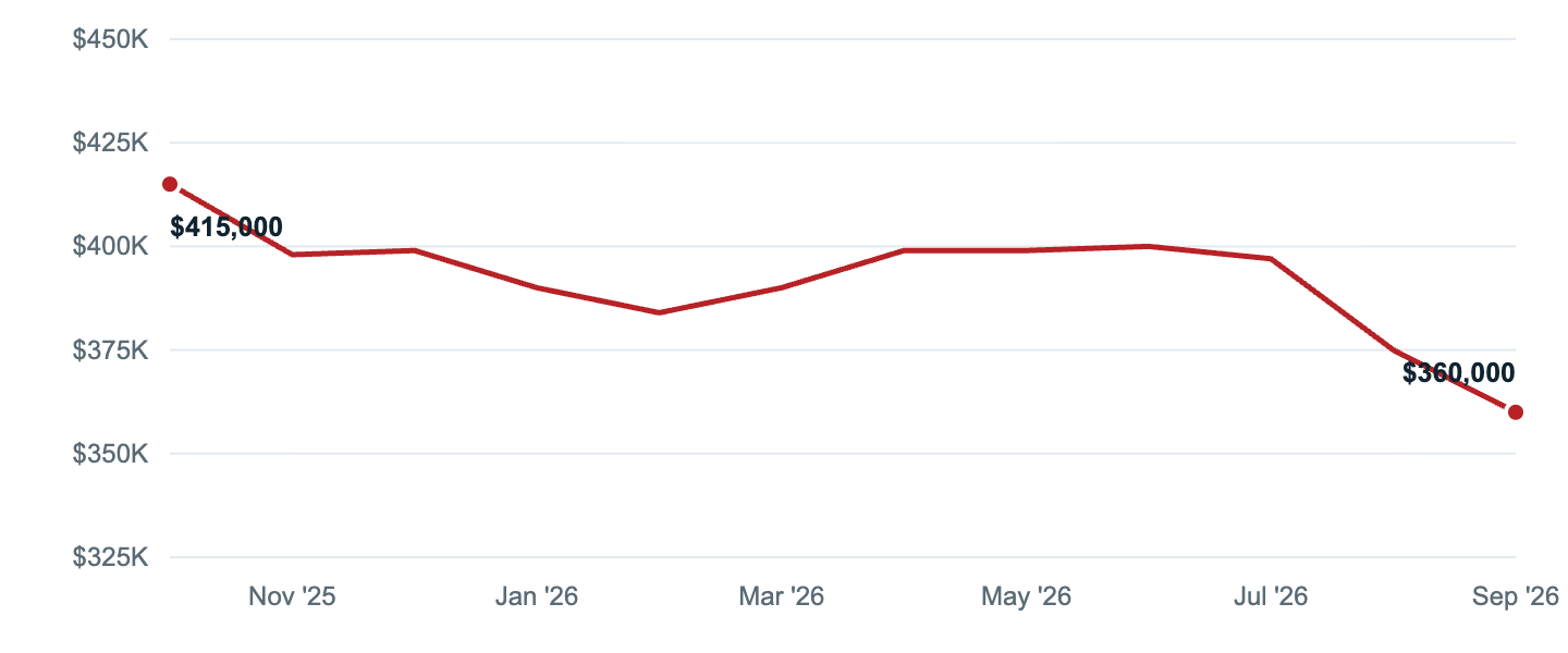 Median asking price in Thurmont, Oct '25 to Sep '26