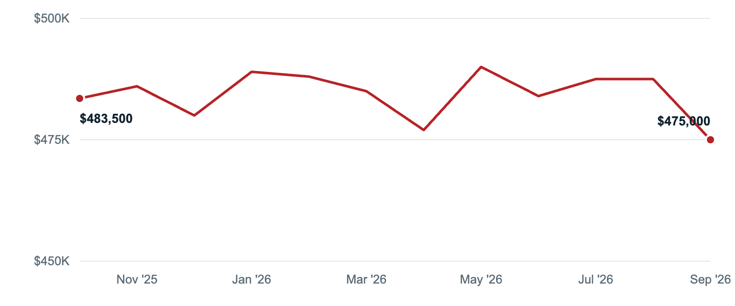 Median asking price in Upper Marlboro, Oct '25 to Sep '26