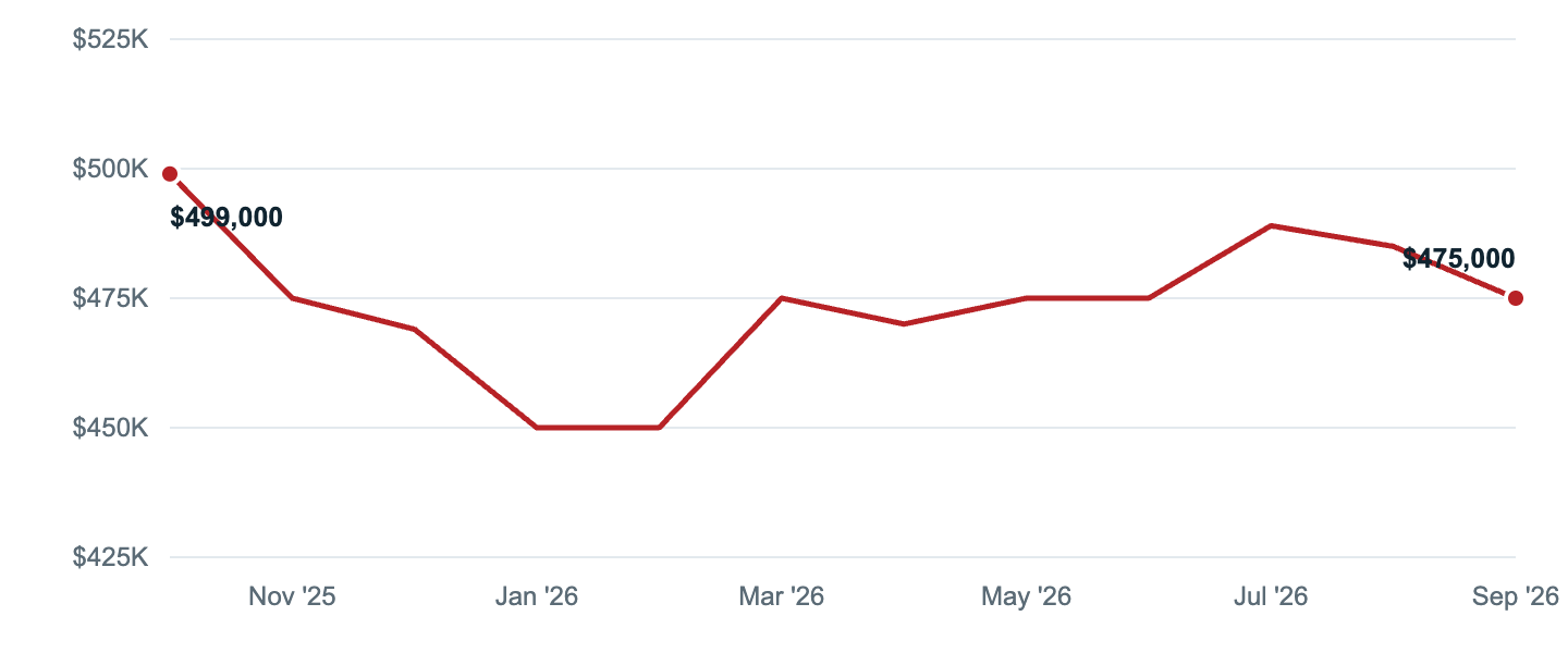 Median asking price in Westminster, Oct '25 to Sep '26