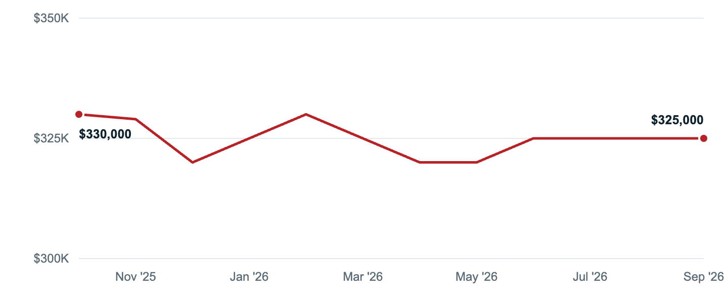 Median asking price in Parkville, Oct '25 to Sep '26