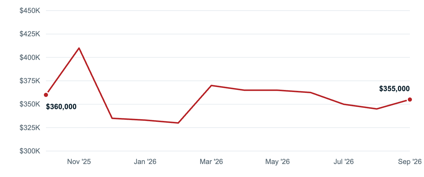 Median asking price in Towson, Oct '25 to Sep '26