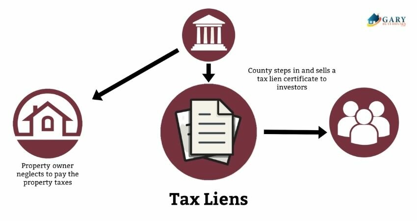 Tax Lien
