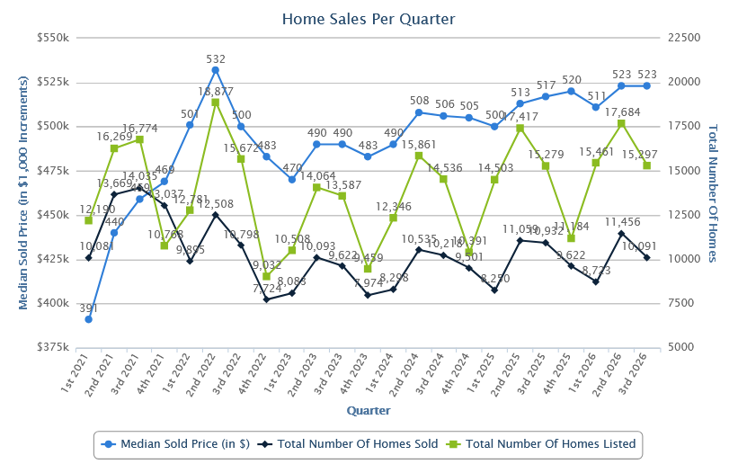 A graph showing home sales by quarter in Utah.