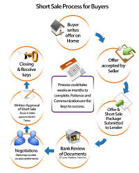 Showing what the short sale process is