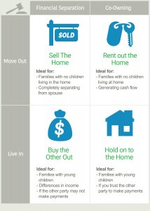 selling a home after divorce