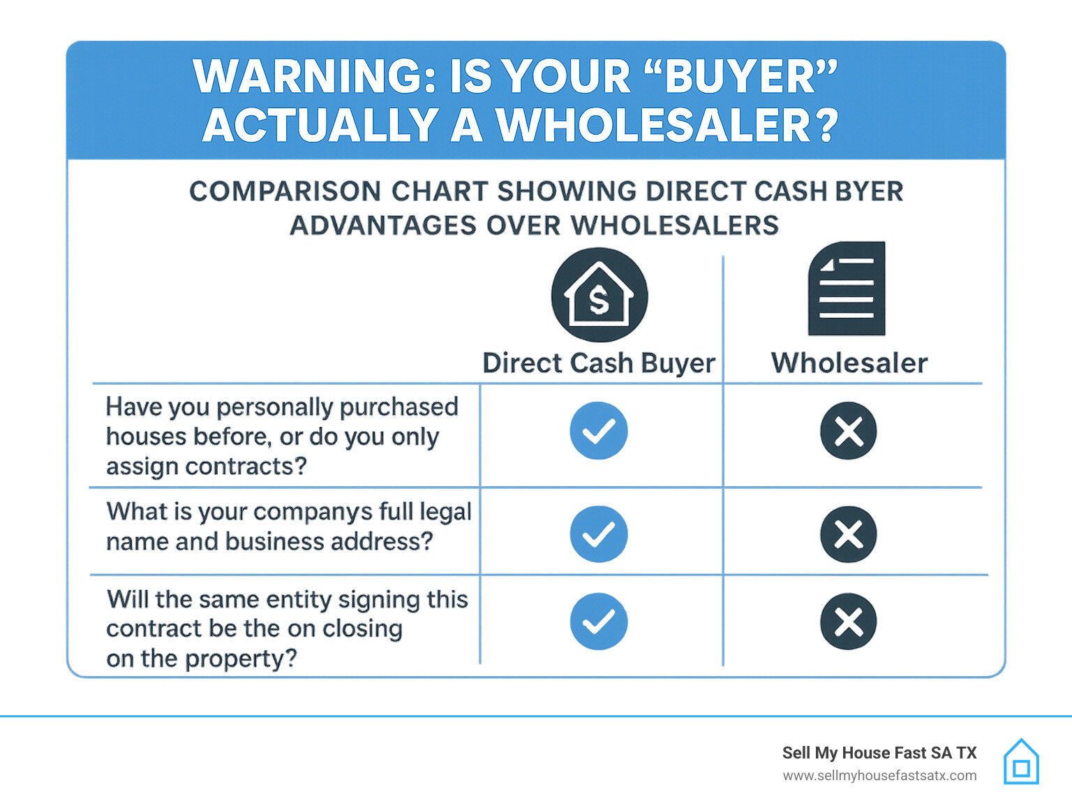 Comparison chart showing Direct Cash Buyer advantages over Wholesalers - Warning: Is Your "Buyer" Actually a Wholesaler? infographic Comparison chart showing Direct Cash Buyer advantages over Wholesalers - Warning: Is Your "Buyer" Actually a Wholesaler? infographic