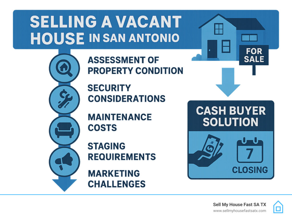 Infographic showing the complete process to sell vacant house in San Antonio: Assessment of property condition, security considerations, maintenance costs, staging requirements, marketing challenges, and cash buyer solution with 7-day closing timeline - sell vacant house infographic 